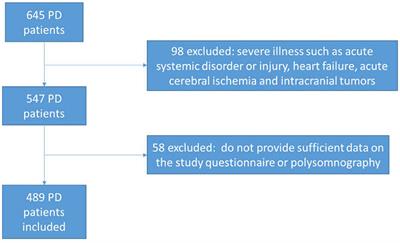 The relationship between obstructive sleep apnea and visual hallucinations in PD patients: a polysomnography study